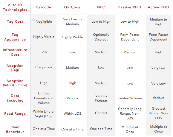 Internet of Things: Empowered by Auto-ID Technologies